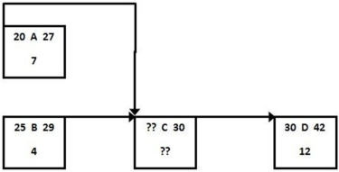 <strong>What is the early start time for activity C if it has the start to start relationship shown? </strong> A)day 20 B)day 25 C)day 27 D)day 29