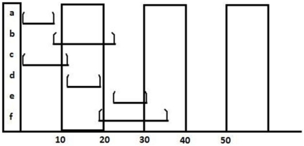 <strong>Which statement about this Gantt chart is best? </strong> A)Activity a has a duration that could be as short as 1 day and as long as 10. B)Activity b probably has activity a as a predecessor. C)No progress has been made on activity c. D)Activity d is the longest activity.