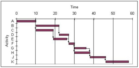 <strong>Use the Gantt chart and the activity list to determine when resource 5 is free. </strong> A)between 0 and 15 B)between 15 and 30 C)between 30 and 45 D)between 45 and 60