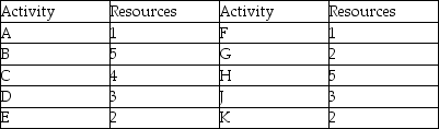 <strong>Use the Gantt chart and the activity list to determine when resource 2 is free. </strong> A)between 0 and 15 B)between 15 and 30 C)between 30 and 45 D)between 45 and 60