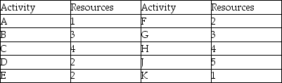 <strong>Use the Gantt chart and the activity list to determine which resource is free for use in another project before the others. </strong> A)Resource 4 B)Resource 3 C)Resource 1 D)Resource 2