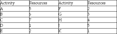 <strong>Use the Gantt chart and the activity list to determine which resource is needed earliest in this project. </strong> A)Resource 2 B)Resource 3 C)Resource 1 D)Resource 4