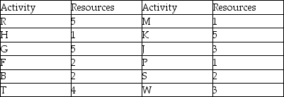 <strong>Use the Gantt chart and activity list to determine which resource has the greatest continual use. </strong> A)Resource 4 B)Resource 2 C)Resource 3 D)Resource 5