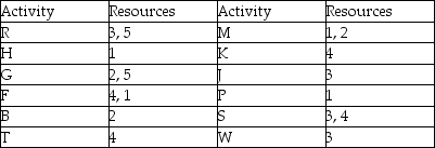 <strong>Use the Gantt chart and activity list to determine which resource is released from this project for use in another project the earliest. </strong> A)Resource 2 B)Resource 4 C)Resource 1 D)Resource 3