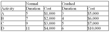 <strong>Given the cost information in the table,what is the cheapest activity to crash on a per week basis? </strong> A)Activity A B)Activity B C)Activity C D)Activity D