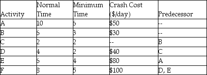 <strong>Use the information in the table (all times are in days)to determine the lowest cost minimum completion time? </strong> A)$1,040 B)$1,020 C)$740 D)$720