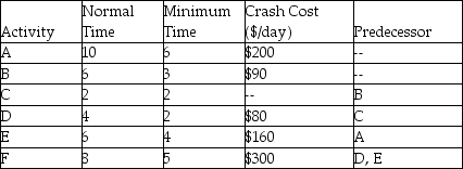 <strong>It costs $75 per day for each day that a construction crew is on site.The project manager determines that most activities can be crashed and has listed the crashing costs next to the minimum time for each activity.Use this information to determine the lowest cost for this project.All times given are in days. </strong> A)$1,800 B)$1,770 C)$1,700 D)$1,630