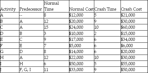 <strong>A project has the activity duration and cost information indicated in the table where all times are in weeks.What is the total cost for completing this project in 50 days? </strong> A)$253,000 B)$237,000 C)$216,000 D)$207,000