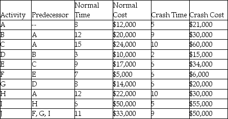 <strong>A project has the activity duration and cost information indicated in the table where all times are in weeks.What is the lowest total cost for completing this project in 40 days? </strong> A)$242,667 B)$255,600 C)$263,333 D)$272,500