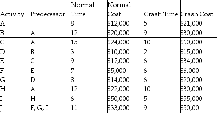 <strong>A project has the activity duration and cost information indicated in the table where all times are in weeks.There is a penalty of $5,000 per week for every week the project extends beyond 45 weeks.What is the lowest total cost for completing this project? </strong> A)$222,667 B)$217,000 C)$222,000 D)$208,000