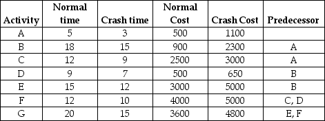 <strong>A project has the activity duration and cost information indicated in the table where all times are in weeks.What is the lowest total cost for completing this project in 55 weeks? </strong> A)$16,950 B)$15,000 C)$16,350 D)$15,350