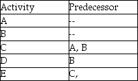 <strong>The AOA network described by this table needs: </strong> A)zero dummy activities. B)one dummy activity. C)two dummy activities. D)three dummy activities.