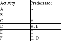 <strong>The AOA network described by this table needs: </strong> A)zero dummy activities. B)one dummy activity. C)two dummy activities. D)three dummy activities.