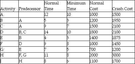 What is the cost to finish this project (all activity durations are in weeks and costs in US dollars)as quickly as possible?