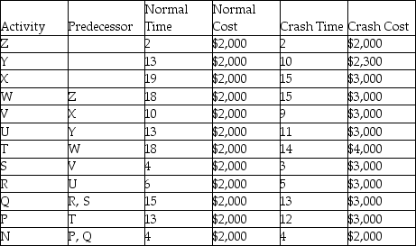 What is the minimum cost completion time for this project if the activities have normal and crash costs as indicated and there is a $1,000 fixed cost for each day on site plus a $500 penalty for each activity that is crashed? The crash costs represent the cost of a fully expedited activity.For example,reducing activity Y from 13 days to 12 days costs an extra $100 on top of the $500 expediting cost for a total cost of $2,600.Reducing Y from 13 days to 10 days costs an extra $300 on top of the $500 expediting cost,for a total activity cost of $2,800.