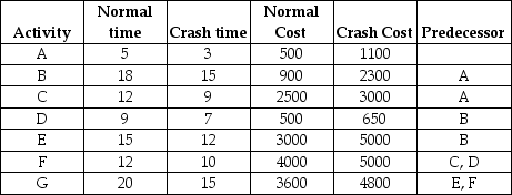 The heir to the throne was due 56 days from now and the first-time father had a serious construction project on his hands converting his man cave into a nursery.The seven activities,their normal and expedited times (in days)and costs appear in the table.What is the minimum cost to ensure that this project is completed in 56 days? Which activities should be reduced and by how many days?