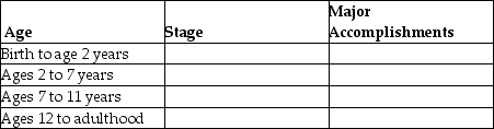 Fill in the blanks with the names of Piaget's stages and list one major accomplishment in each stage.