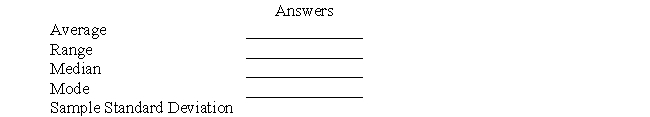 Ungrouped data collected on the time to perform a clerical operation are 3.0, 7.0, 3.0, and 6.0 minutes. Determine the average, median, mode, and sample standard deviation. It is NOT necessary to show your work. Use the function keys on your calculator.