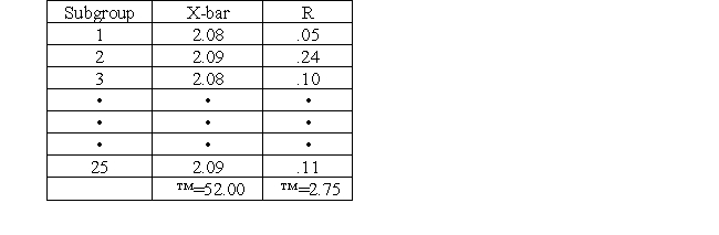 Using the data below, determine the trial central line and trial control limits for the X-bar chart. Subgroup size is 5. For the R chart, the trial central line is 0.11, the UCL is 0.23, and LCL is 0. Note not all of the subgroups are included in the data;however, the sums are correct.