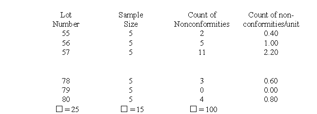 Determine the revised central line for a count of nonconformities chart. Assume any out-of-control points have assignable causes. Data not shown are in control. The trial central line is 0.80, the trial UCL is 2.00, and the trial LCL is 0.