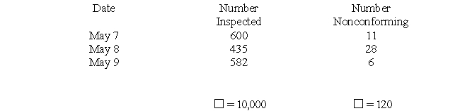 Determine the trial UCL for a fraction nonconforming chart for May 8 where the trial central line is 0.012. Is May 8 in control or out of control and why?