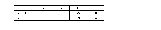 Predict the outcome of the confirmation run for a four factor larger-the-better experiment with an overall average of 18 for the data below: