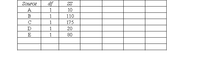 Given the following ANOVA determine the percent contribution at the 0.05 level for F table values of 1/2 = 18.5, 1/3 = 10.1, and 1/4 = 7.71.