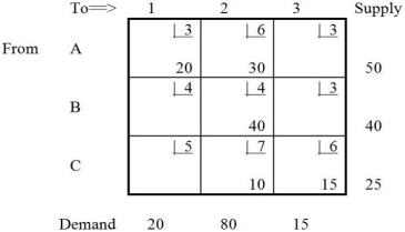 <strong>Table M8-2 In Table M8-2,cell A3 should be selected to be filled in the next solution.If this was selected as the cell to be filled,and the next solution was found using the appropriate stepping-stone path,how many units would be assigned to this cell?</strong> A)10 B)15 C)20 D)30 E)None of the above