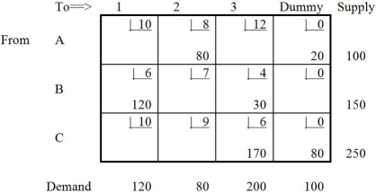 <strong>Table M8-3 The following improvements are proved for Table M8-3: The cell improvement indices for Table M8-3 suggest that the optimal solution has been found.Based on this solution,how many units would actually be sent from source C?</strong> A)10 B)170 C)180 D)250 E)None of the above