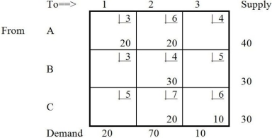 <strong>Table M8-4 the next tableau will be: A) B) C) D) E)None of the above Answer: B Diff: 3 Topic: THE TRANSPORTATION ALGORITHM AACSB: Analytic Skills Table M8-5 Table M8-5 represents a solution that is</strong> A)clearly optimal for a minimization objective. B)degenerate. C)infeasible. D)All of the above E)None of the above