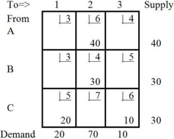 <strong>Table M8-4 the next tableau will be: A) B) C) D) E)None of the above Answer: B Diff: 3 Topic: THE TRANSPORTATION ALGORITHM AACSB: Analytic Skills Table M8-5 Table M8-5 represents a solution that is</strong> A)clearly optimal for a minimization objective. B)degenerate. C)infeasible. D)All of the above E)None of the above