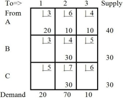 <strong>Table M8-4 the next tableau will be: A) B) C) D) E)None of the above Answer: B Diff: 3 Topic: THE TRANSPORTATION ALGORITHM AACSB: Analytic Skills Table M8-5 Table M8-5 represents a solution that is</strong> A)clearly optimal for a minimization objective. B)degenerate. C)infeasible. D)All of the above E)None of the above