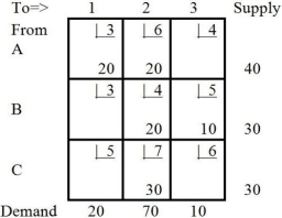 <strong>Table M8-4 the next tableau will be: A) B) C) D) E)None of the above Answer: B Diff: 3 Topic: THE TRANSPORTATION ALGORITHM AACSB: Analytic Skills Table M8-5 Table M8-5 represents a solution that is</strong> A)clearly optimal for a minimization objective. B)degenerate. C)infeasible. D)All of the above E)None of the above