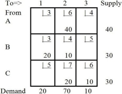 <strong>Table M8-4 the next tableau will be: A) B) C) D) E)None of the above Answer: B Diff: 3 Topic: THE TRANSPORTATION ALGORITHM AACSB: Analytic Skills Table M8-5 Table M8-5 represents a solution that is</strong> A)clearly optimal for a minimization objective. B)degenerate. C)infeasible. D)All of the above E)None of the above