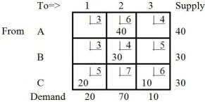 <strong>Table M8-4 the next tableau will be: A) B) C) D) E)None of the above Answer: B Diff: 3 Topic: THE TRANSPORTATION ALGORITHM AACSB: Analytic Skills Table M8-5 Table M8-5 represents a solution that is</strong> A)clearly optimal for a minimization objective. B)degenerate. C)infeasible. D)All of the above E)None of the above