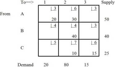 <strong>Table M8-6 In Table M8-6,if cell A3 is filled on the next iteration,what is the improvement in the objective function?</strong> A)60 B)30 C)530 D)590 E)None of the above