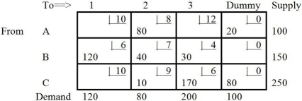 <strong>Table M8-7 Table M8-7 illustrates a(n)</strong> A)optimal solution. B)degenerate solution. C)unbounded solution. D)infeasible solution. E)None of the above