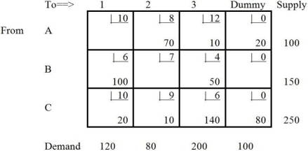 <strong>Table M8-10 What is said to exist when total demand equals total supply in a transportation problem?</strong> A)an equalized problem B)an equilibrialized problem C)a harmonized problem D)a balanced problem E)This situation can never occur.