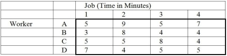 <strong>Table M8-11 A company must assign mechanics to each of four jobs.The time involved varies according to individual abilities.Table M8-11 shows how many minutes it takes each mechanic to perform each job.If the optimal assignments are made,how many total minutes would be required for completing the jobs?</strong> A)0 B)4 C)17 D)16 E)None of the above