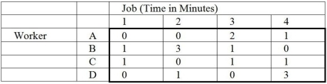 <strong>Table M8-12 Given Table M8-12,the final table for an assignment problem,who should be assigned to job 2?</strong> A)worker A B)worker C C)either worker A or worker C D)neither worker A nor worker C E)worker D