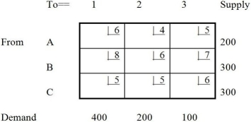 <strong>Table M8-13 Table M8-13 provides information about a transportation problem.This problem is</strong> A)unbounded. B)unbalanced. C)infeasible. D)All of the above E)None of the above