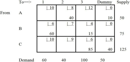 <strong>Table M8-14 The solution shown in Table M8-14 is</strong> A)infeasible. B)one of a number of alternate solutions. C)unbounded. D)optimal. E)None of the above