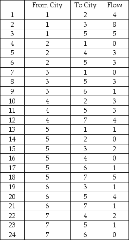Given the following traffic flows,in hundreds of cars per hour,what is the maximum traffic flow from City 1 to City 7?