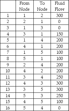Given the pipeline fluid flows indicated below,determine the maximum flow from Node 1 to Node 5.