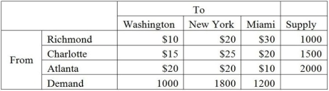 SE Appliances manufacturers refrigerators in Richmond,Charlotte,and Atlanta.Refrigerators then must be shipped to meet demand in Washington,New York,and Miami.The table below lists the shipping costs,supply,and demand information. How many units should be shipped from each plant to each retail store in order to minimize shipping costs?