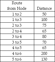 Find the shortest route from Node 1 to each of the other nodes in the transportation network represented below.