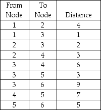 Given a network with the following distances: (a)Determine which nodes should be connected to get the minimum distance from Nodes 1 through 6. (b)Determine the minimum distance.