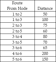 Find the shortest route from Node 1 to each of the other nodes in the transportation network represented below.