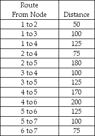 A logistics company is determining the shortest route to get to a selected final destination.The information on possible paths and distances is given below: