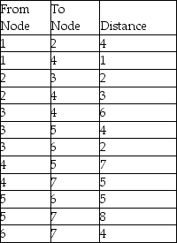Given a network with the following distances: (a)Determine which nodes should be connected to get the minimum distance flowing from Node 1 through Node 7. (b)Determine the minimum distance.